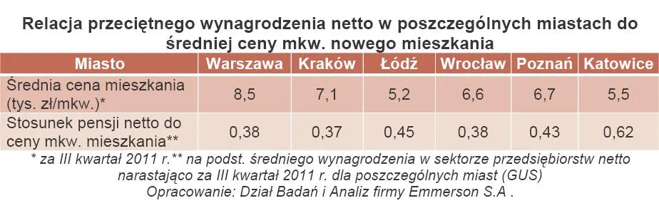 Relacja przeciętnego wynagrodzenia netto w poszczególnych miastach do średniej ceny mkw. nowego mieszkania