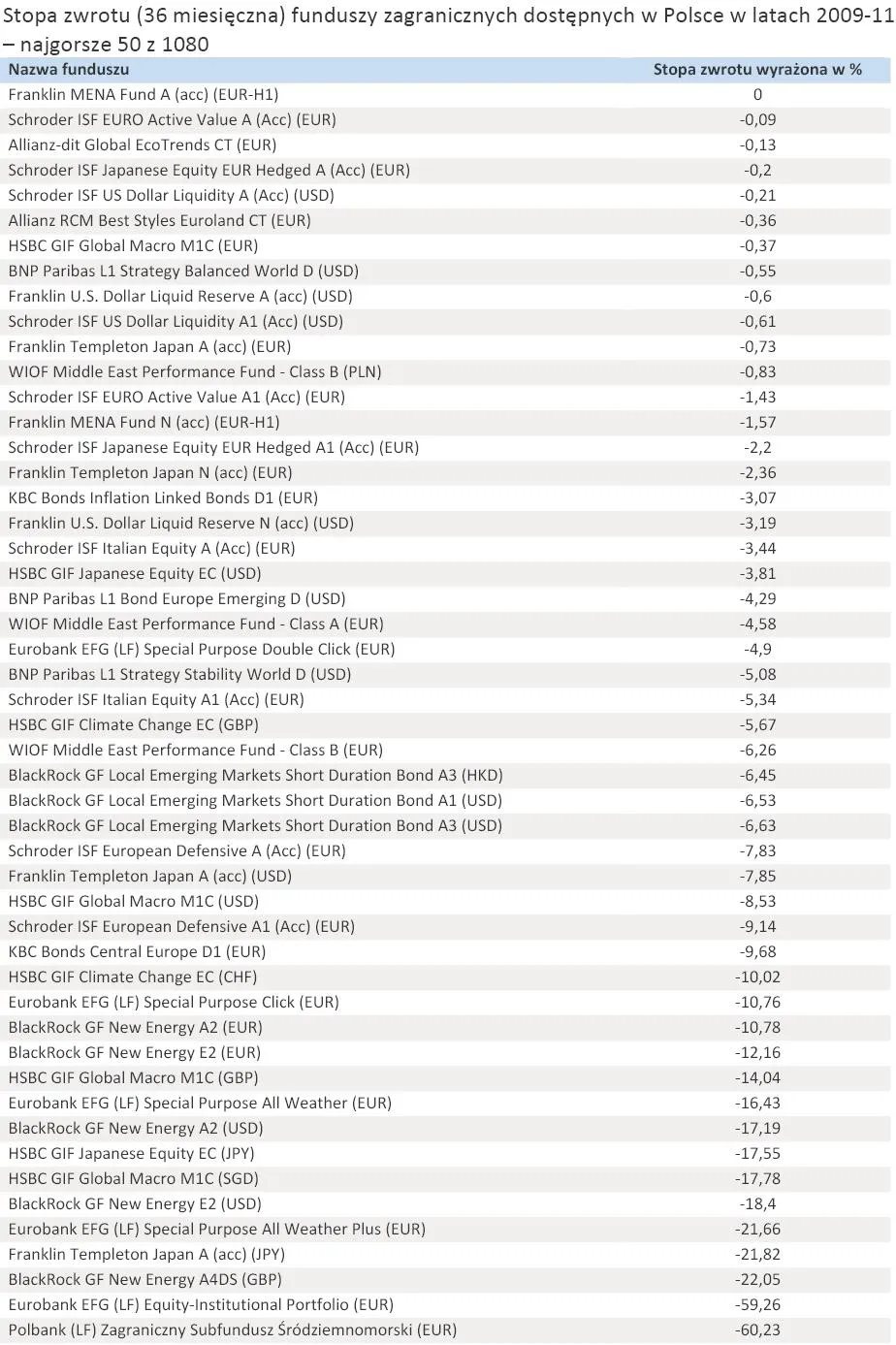 714642-stopa-zwrotu-36-miesieczna-funduszy-zagranicznych-dostepnych-w-polsce-w-latach-2009-11-najgorsze-50-z-1080.jpg