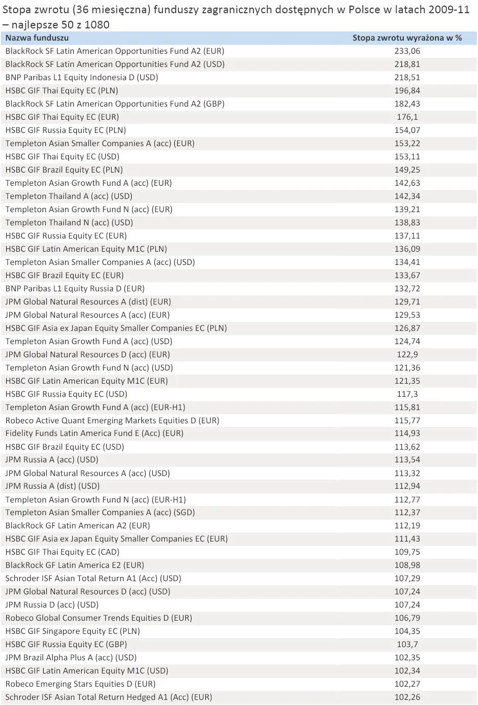 714657-stopa-zwrotu-36-miesieczna-funduszy-zagranicznych-dostepnych-w-polsce-w-latach-2009-11-najlepsze-50-z-1080.jpg