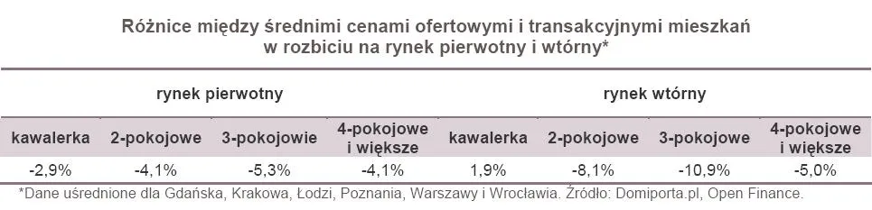 751433-roznice-miedzy-srednimi-cenami-ofertowymi-i-transakcyjnymi-mieszkan-w-rozbiciu-na-rynek-pierwotny-i-wtorny.jpg