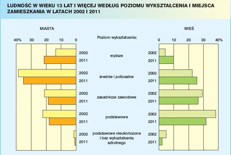 923699-ludnosc-w-wieku-13-lat-i-wiecej-wedlug-poziomu-wyksztalcenia-i-miejsca-zamieszkania-w-latach-2002-i-2011.jpg