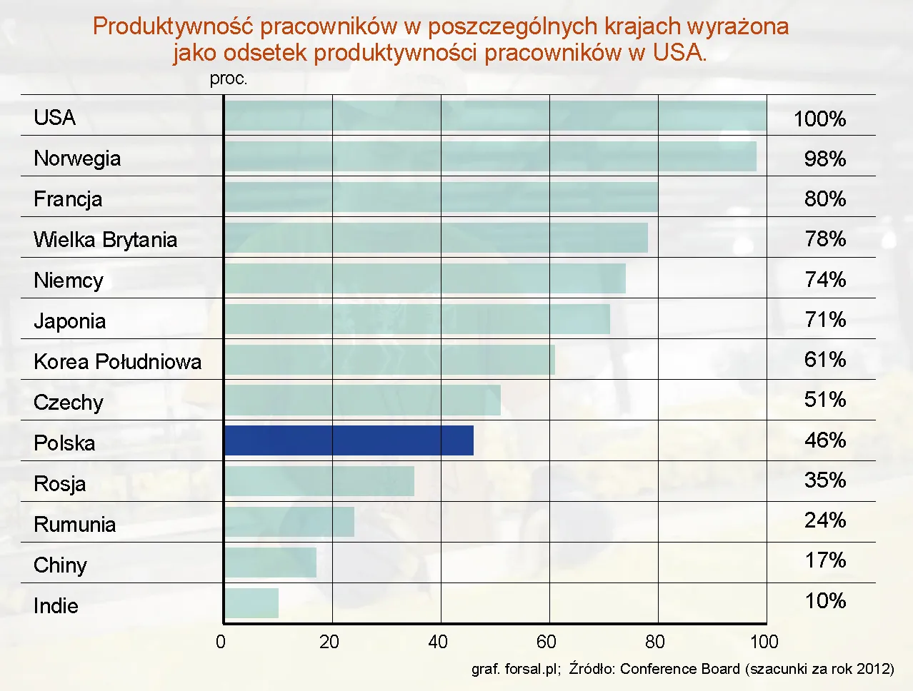 1216706-produktywnosc-pracownikow-w-poszczegolnych-krajach-wyrazona-jako-odsetek-produktywnosci-pracownikow-w-usa.jpg