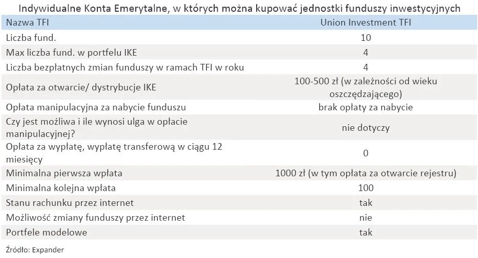 indywidualne_konta_emerytalne_w_ktorych_mozna_kupowac_jednostki_funduszy_inwestycyjnych_union_investment_tfi_319032.jpg