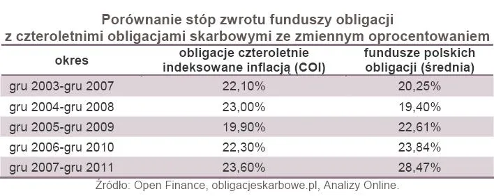 Obligacje czy fundusz obligacji – co lepsze?
