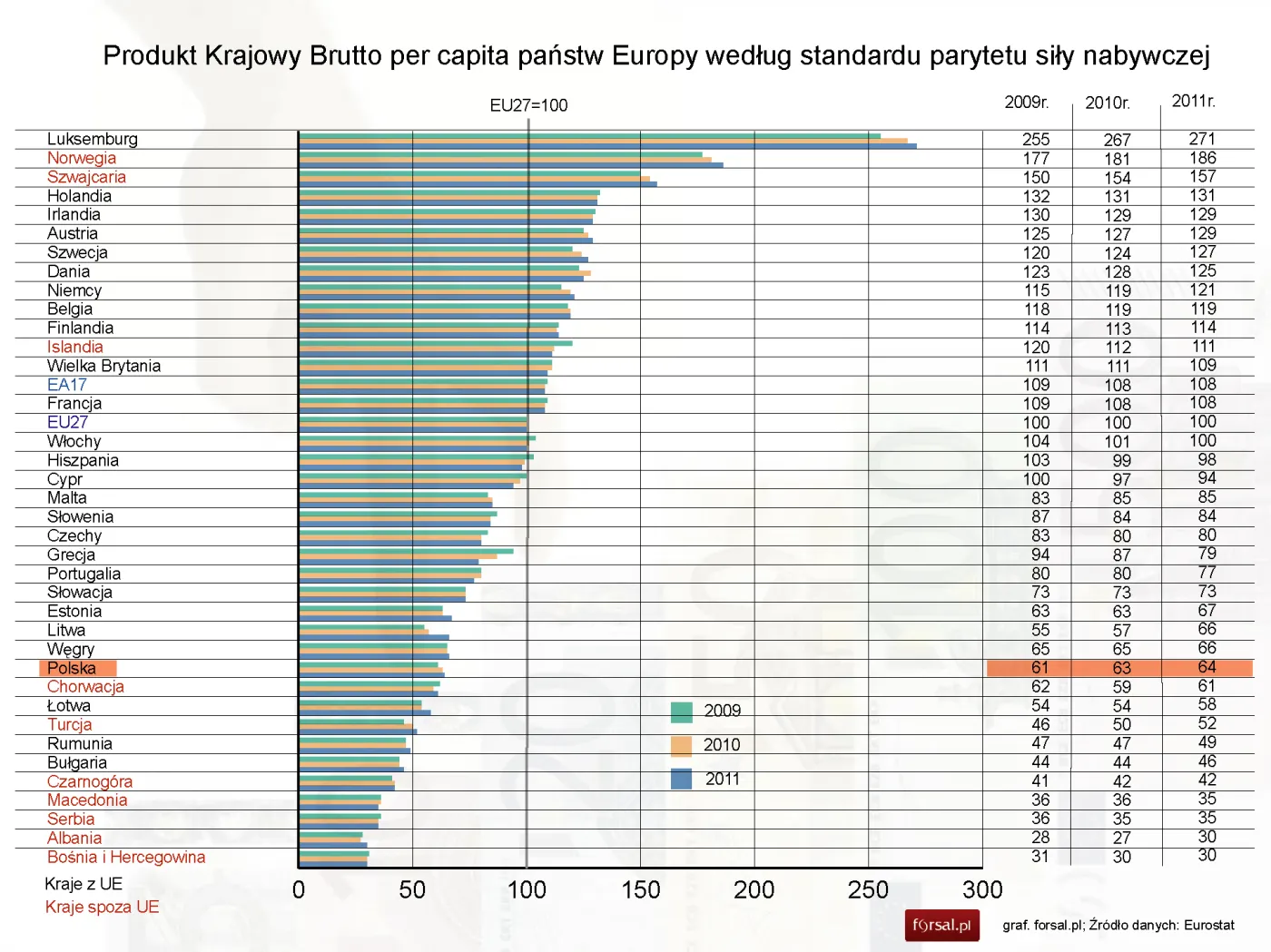 Gospodarczy cud nad Wisłą to fikcja. Zbliżamy się do dna rankingu zamożności