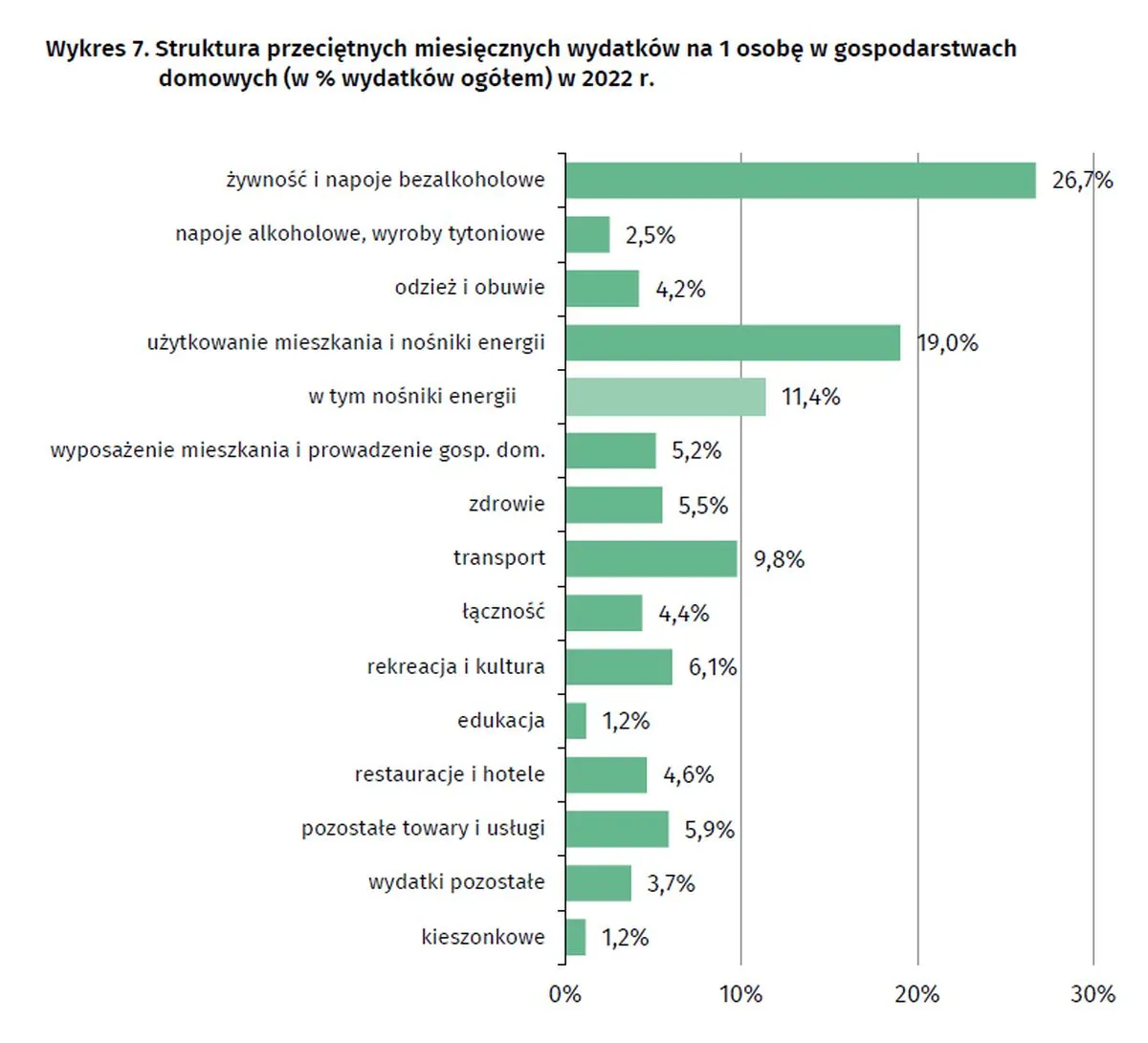 Struktura przeciętnych miesięcznych wydatków na 1 osobę w gospodarstwach domowych (w% wydatków ogółem) w 2022 r.