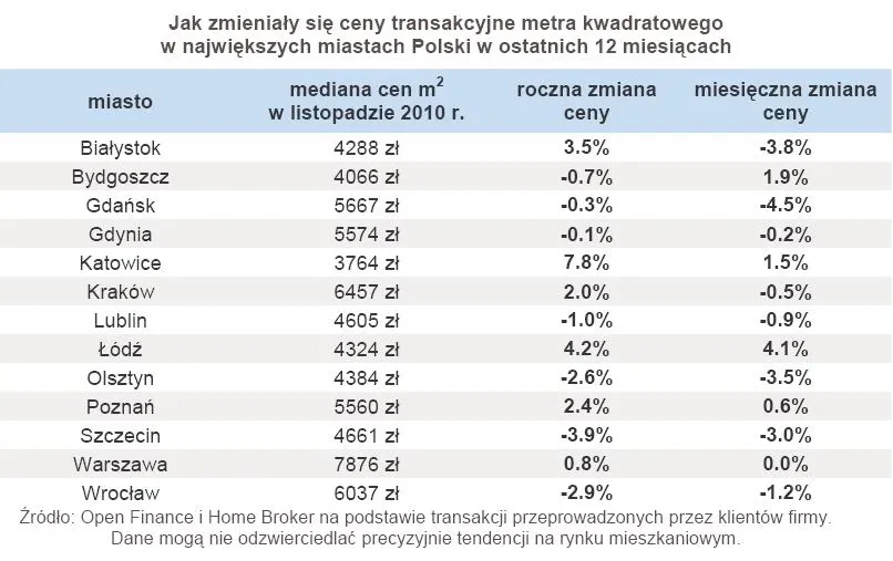 jak_zmienialy_sie_ceny_transakcyjne_metra_kwadratowego_w_najwiekszych_miastach_polski_w_ostatnich_12_miesiacach_295900.jpg