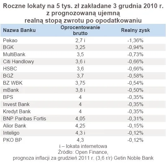 roczne_lokaty_na_5_tys_zl_zakladane_3_grudnia_2010_r_z_prognozowana_ujemna_realna_stopa_zwrotu_po_opodatkowaniu_300376.jpg