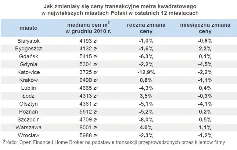 jak_zmienialy_sie_ceny_transakcyjne_metra_kwadratowego_w_najwiekszych_miastach_polski_w_ostatnich_12_miesiacach_331867.jpg