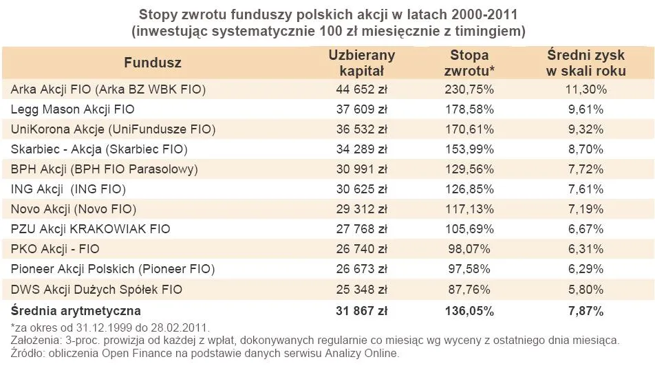 369734-stopy-zwrotu-funduszy-polskich-akcji-w-latach-2000-2011-inwestujac-systematycznie-100-zl-miesiecznie-z-timingiem.jpg
