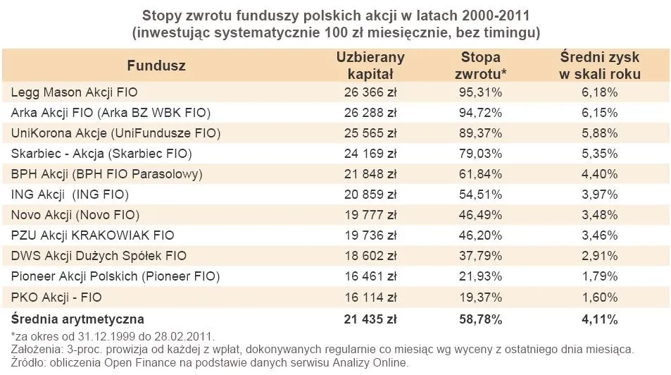 369748-stopy-zwrotu-funduszy-polskich-akcji-w-latach-2000-2011-inwestujac-systematycznie-100-zl-miesiecznie-bez-timingu.jpg