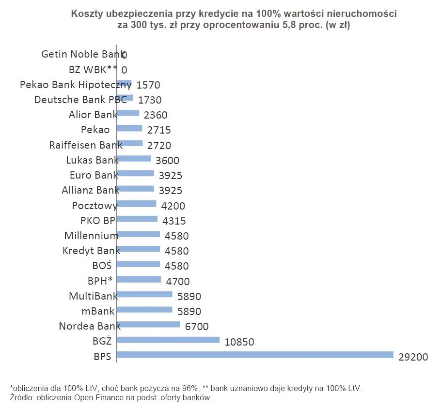 388363-koszty-ubezpieczenia-przy-kredycie-na-100-wartosci-nieruchomosci-za-300-tys-zl-przy-oprocentowaniu-5-8-proc-w-zl.jpg