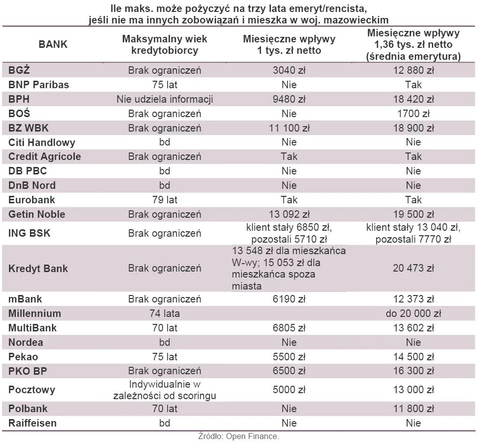 Kredyt dla emeryta: sprawdź, które banki chętnie pożyczą pieniądze