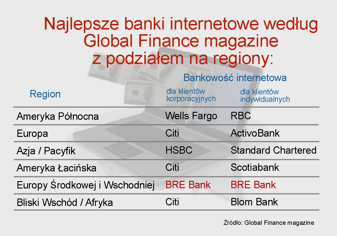 Ranking banków internetowych -  Najlepsze banki internetowe według Global Finance magazine z podziałem na regiony