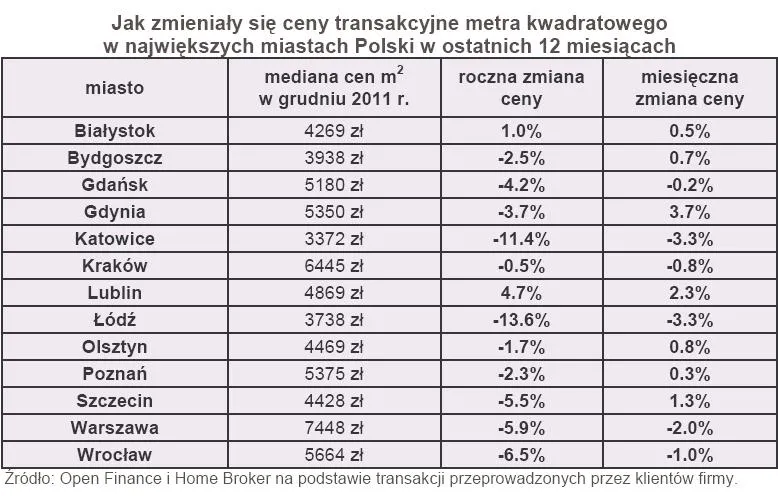 Mieszkania: wzrost liczby transakcji na koniec roku