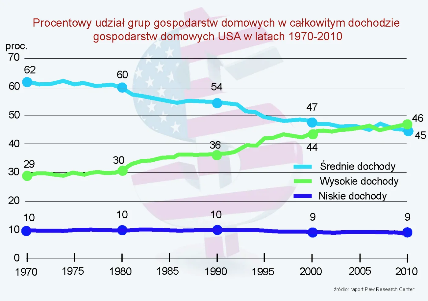 USA stworzyły najsilniejszą klasę średnią na świecie. A potem ją rozmontowały