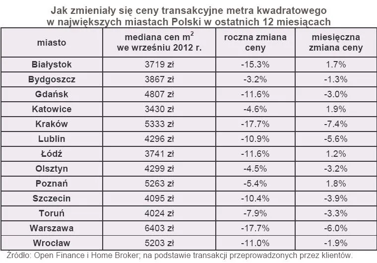 1031349-jak-zmienialy-sie-ceny-transakcyjne-metra-kwadratowego-w-najwiekszych-miastach-polski-w-ostatnich-12-miesiacach.jpg