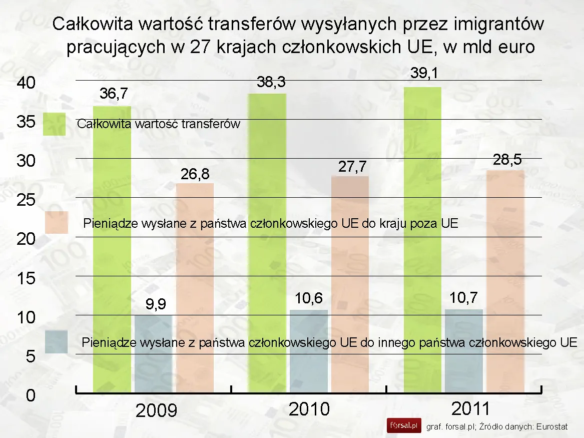 Raport Eurostat: imigranci UE przekazali do swoich krajów 40 mld euro