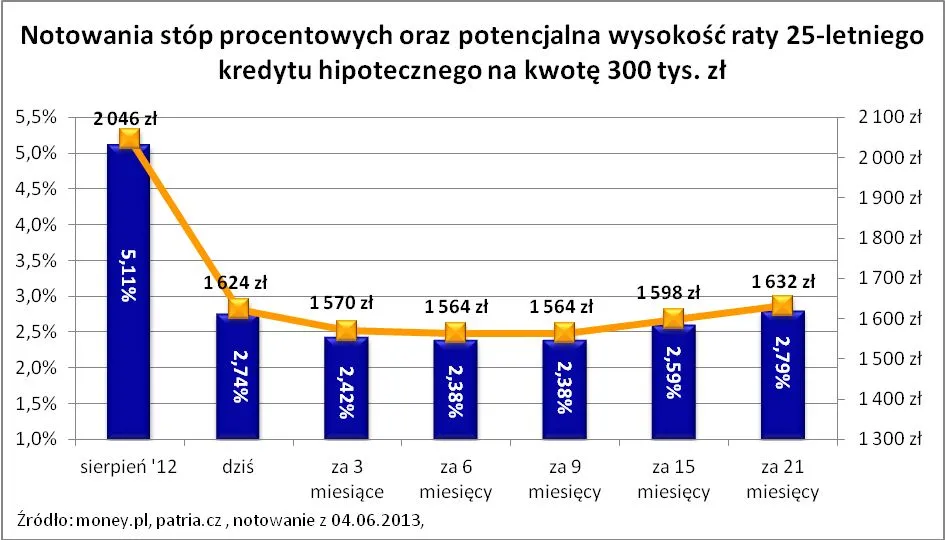 Notowania stóp procentowych oraz potencjalna wysokość raty 25-letniego kredytu hipotecznego na kowtę 300 tys. zł
