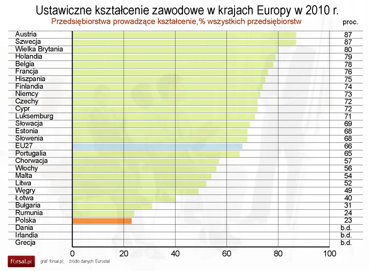 Szkolenia zawodowe: Jesteśmy najgorsi w Unii Europejskiej