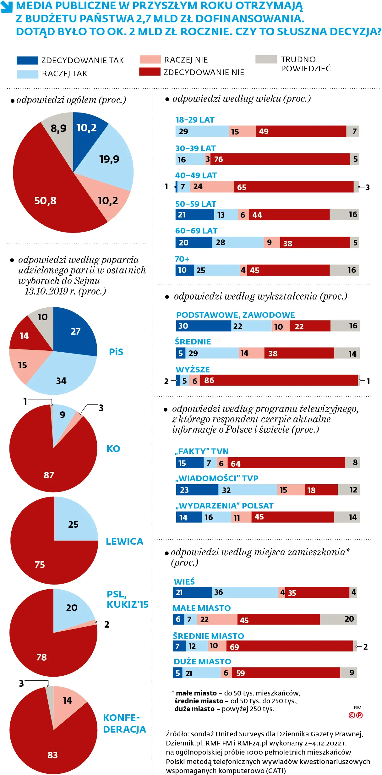 Media publiczne w przyszłym roku otrzymają z budżetu państwa 2,7 mld zł dofinansowania. Dotąd było to ok. 2 mld zł rocznie. Czy to słuszna decyzja?