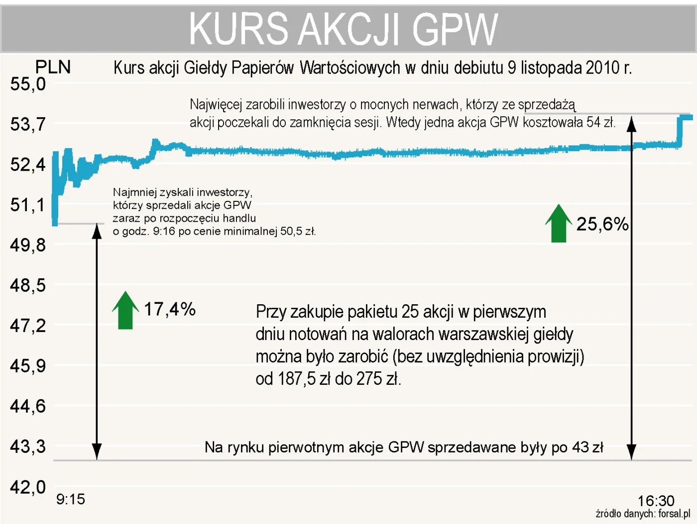 Akcje GPW hitem, cały parkiet na nowych szczytach