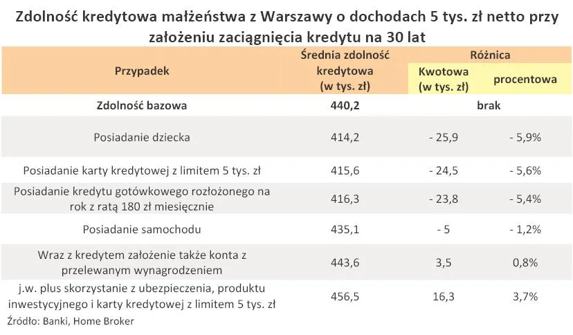 zdolnosc_kredytowa_malzenstwa_z_warszawy_o_dochodach_5_tys_zl_netto_przy_zalozeniu_zaciagniecia_kredytu_na_30_lat_297033.jpg