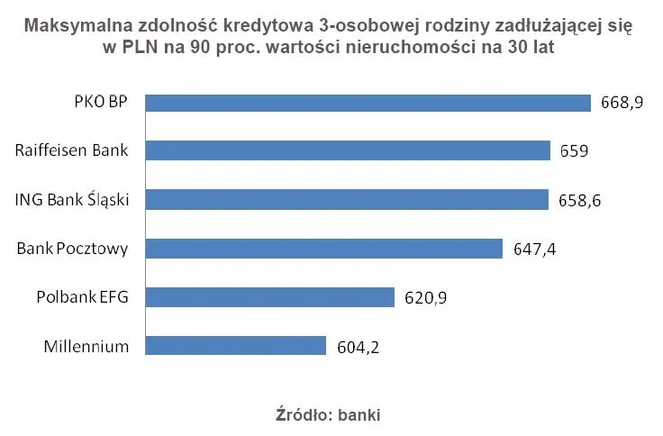 maksymalna_zdolnosc_kredytowa_3_osobowej_rodziny_zadluzajacej_sie_w_pln_na_90_proc_wartosci_nieruchomosci_na_30_lat_313745.jpg