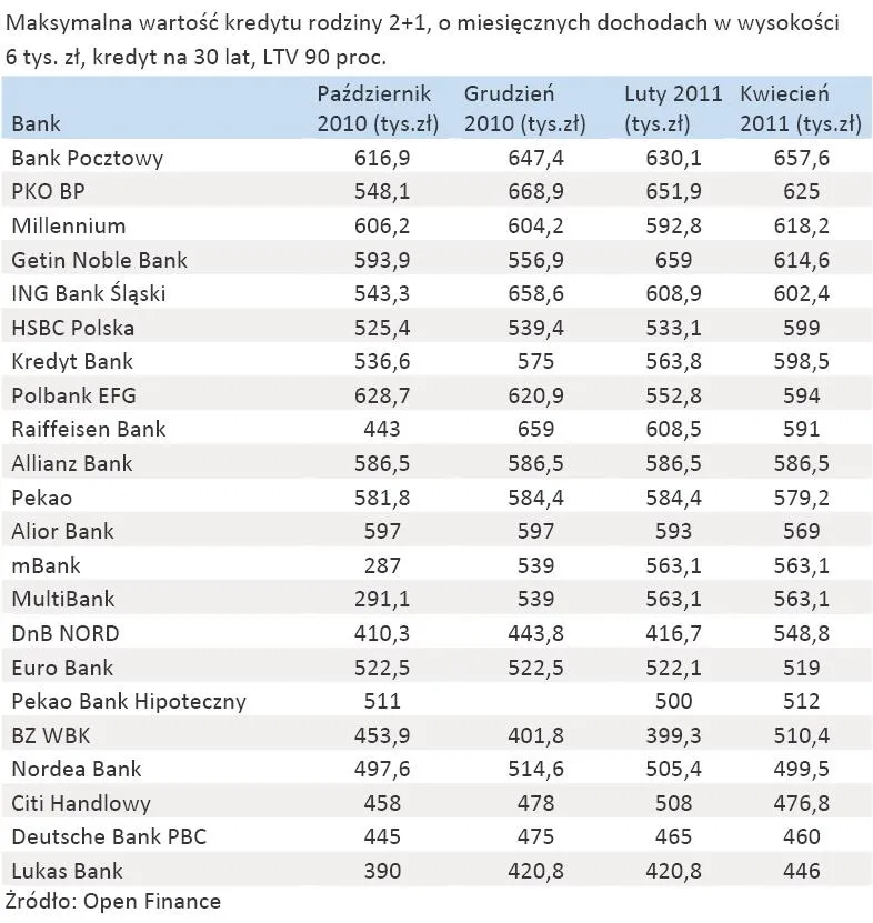 Zdolność kredytowa: sprawdź, które banki dają najwyższy kredyt na mieszkanie