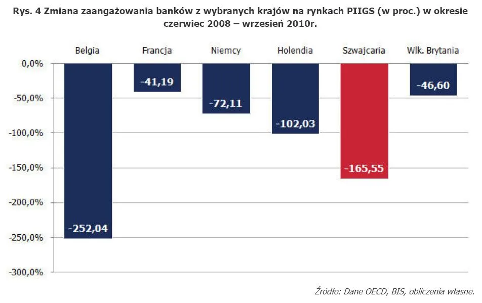 485713-rys-4-zmiana-zaangazowania-bankow-z-wybranych-krajow-na-rynkach-piigs-w-proc-w-okresie-czerwiec-2008-wrzesien-2010r.jpg