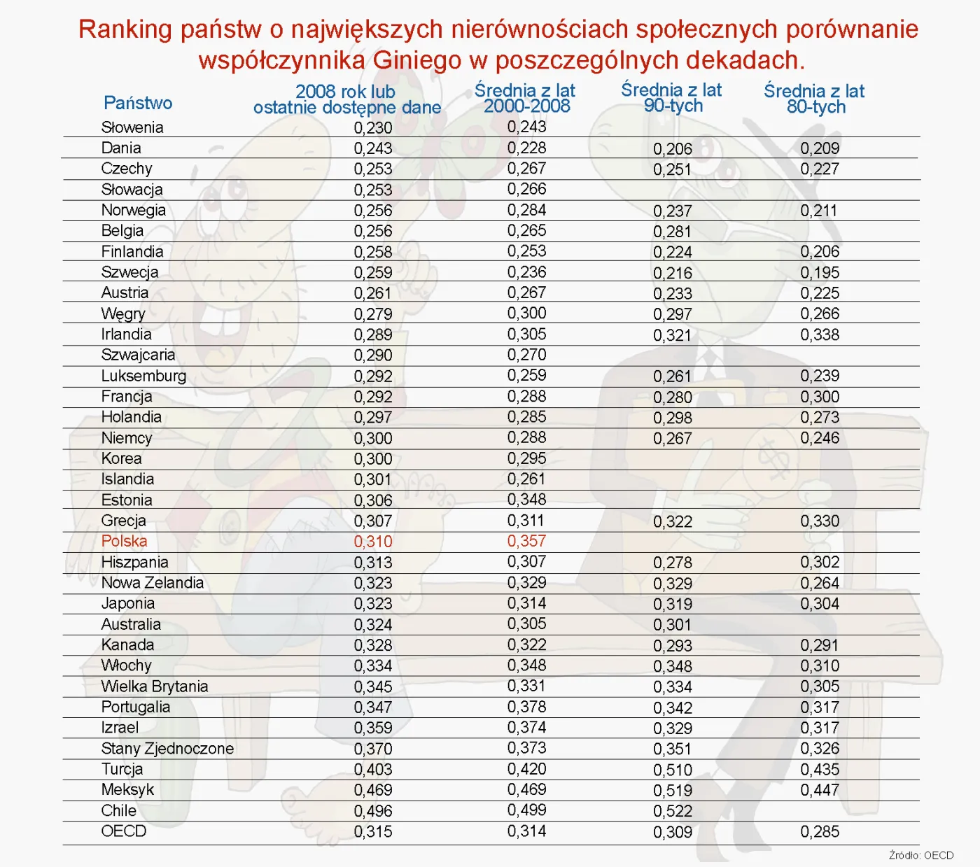682637-ranking-panstw-o-najwiekszych-nierownosciach-spolecznych-porownanie-wspolczynnika-giniego-w-poszczegolnych-dekadach.jpg