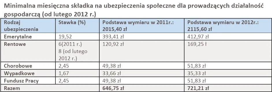 723880-minimalna-miesieczna-skladka-na-ubezpieczenia-spoleczne-dla-prowadzacych-dzialalnosc-gospodarcza-od-lutego-2012-r.jpg