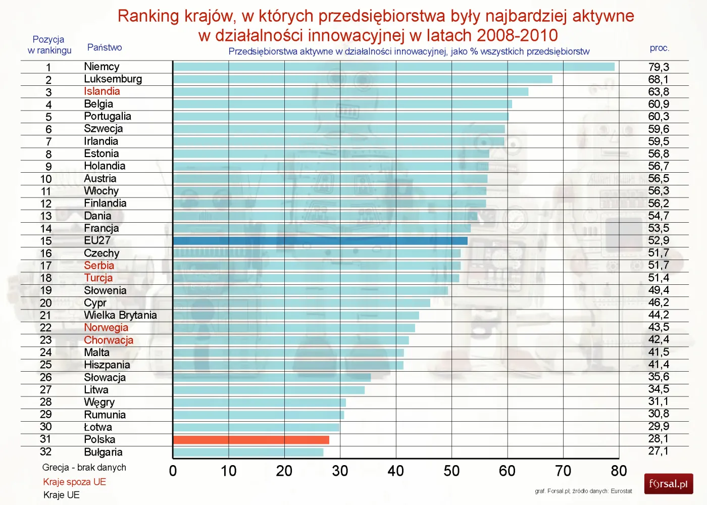 Ranking aktywności innowacyjnej: polskie firmy drugie najgorsze w UE