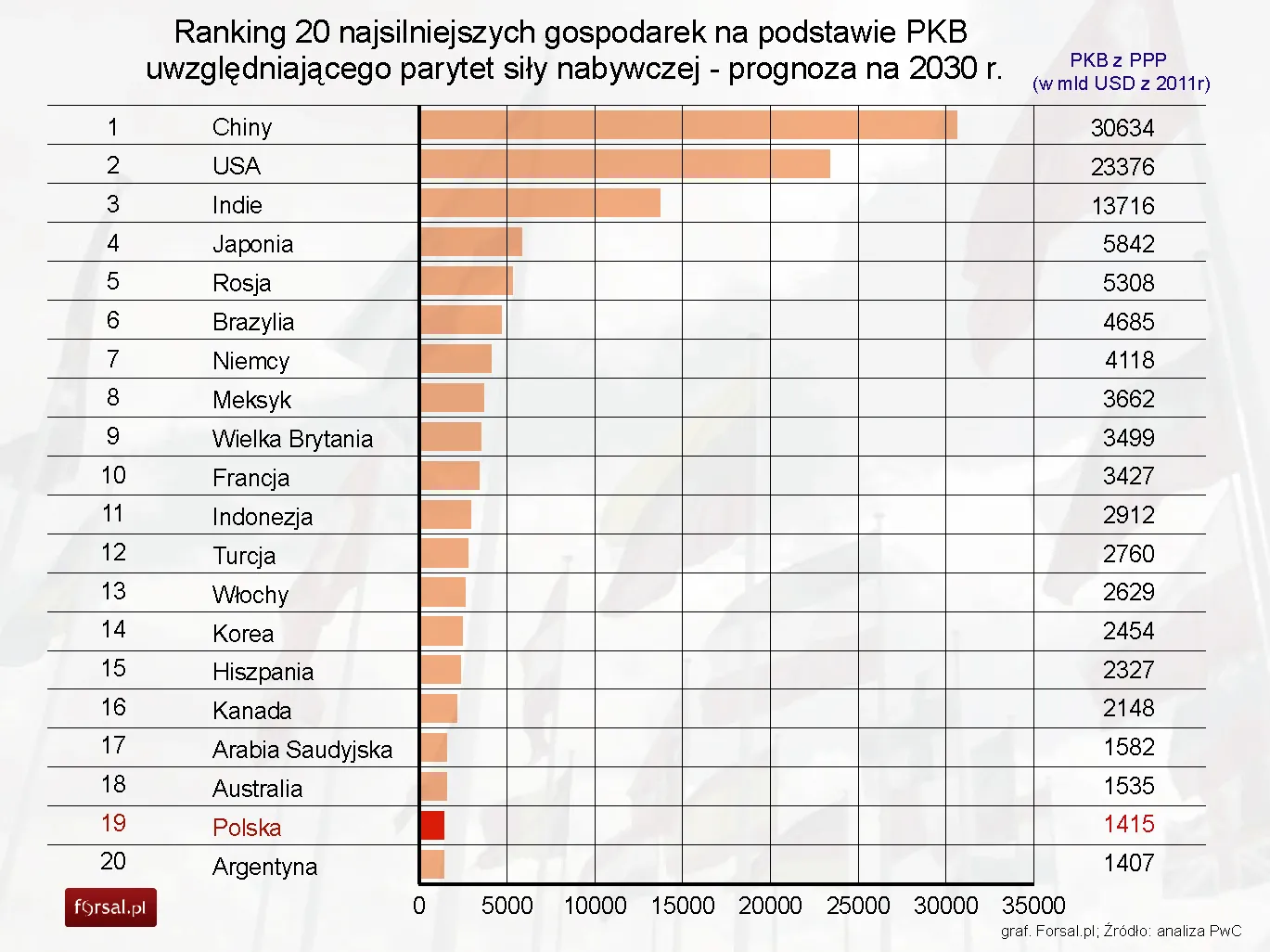 1169851-ranking-20-najsilniejszych-gospodarek-na-podstawie-pkb-uwzgledniajacego-parytet-sily-nabywczej-prognoza-na-2030-r.jpg