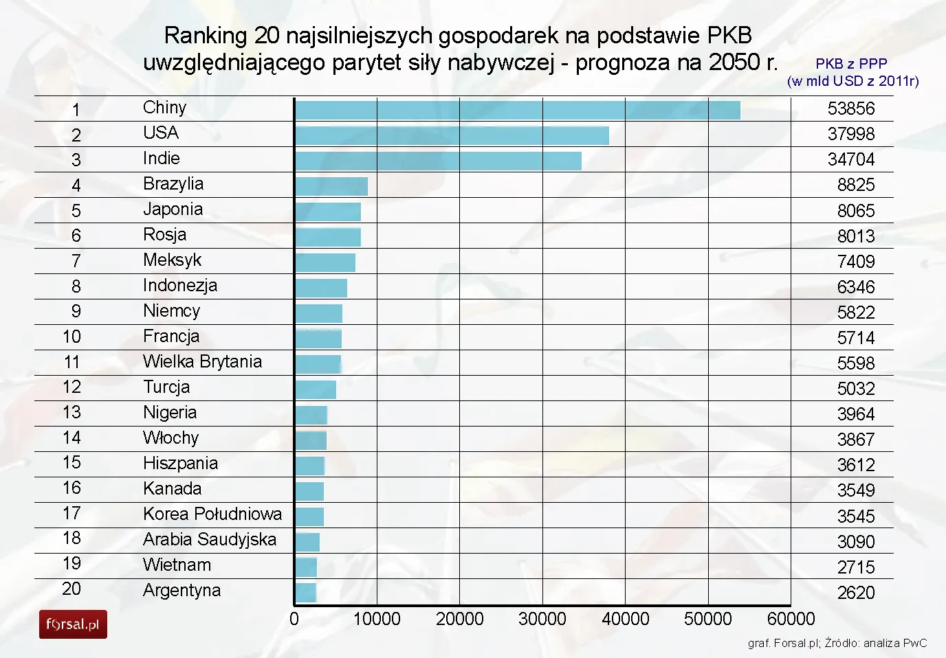 1169867-ranking-20-najsilniejszych-gospodarek-na-podstawie-pkb-uwzgledniajacego-parytet-sily-nabywczej-prognoza-na-2050-r.jpg