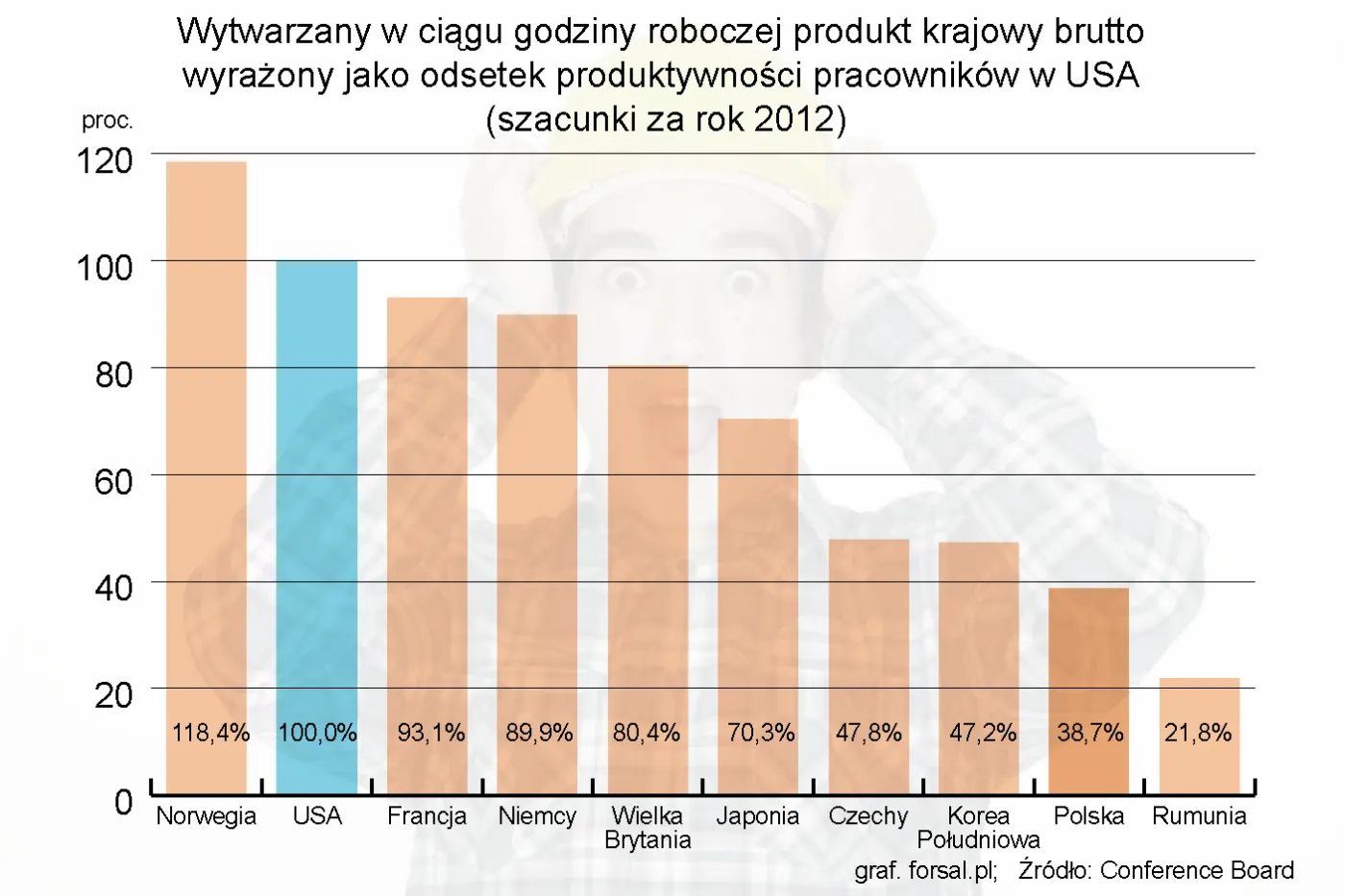 1217029-wytwarzany-w-ciagu-godziny-roboczej-produkt-krajowy-brutto-wyrazony-jako-odsetek-produktywnosci-pracownikow-w-usa.jpg