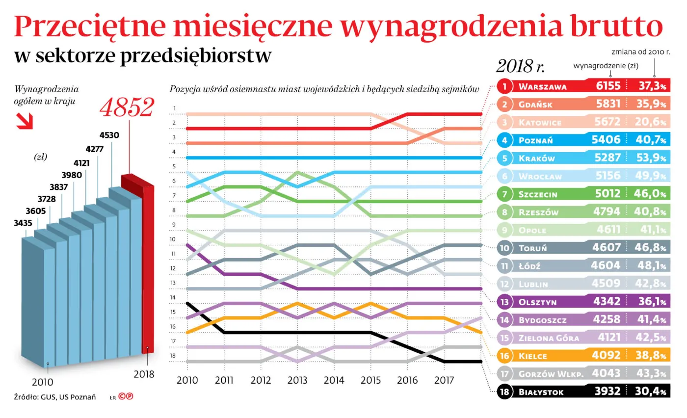 Duże miasto to wysokie zarobki? Niekoniecznie [ZESTAWIENIE]