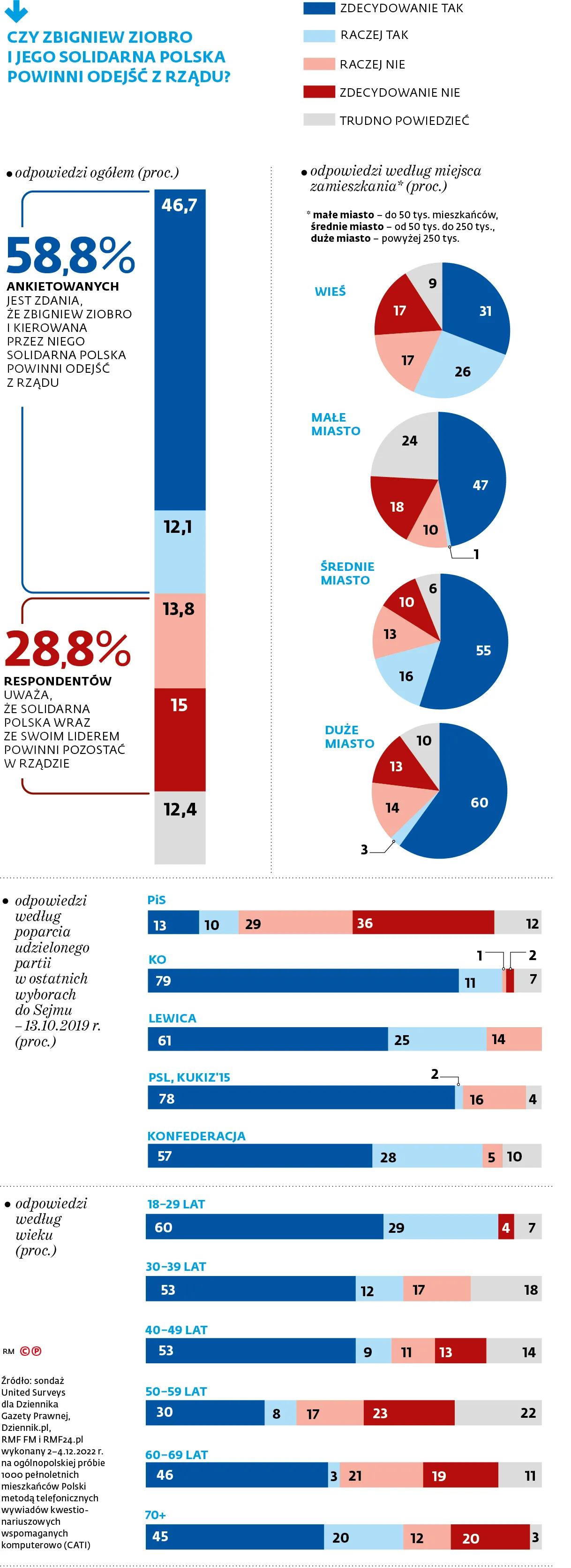 Ziobro musi odejść z rządu? Chce tego większość Polaków [SONDAŻ DGP I RMF]