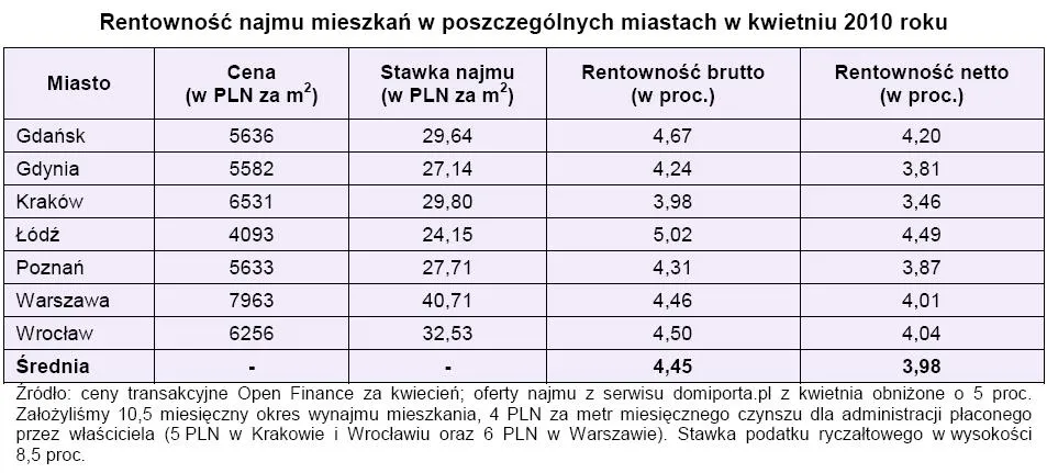 rentownosc_najmu_mieszkan_w_poszczegolnych_miastach_w_kwietniu_2010_toku_po_uwzglednieniu_zmian_w_metodologii_obliczen_205027.jpg