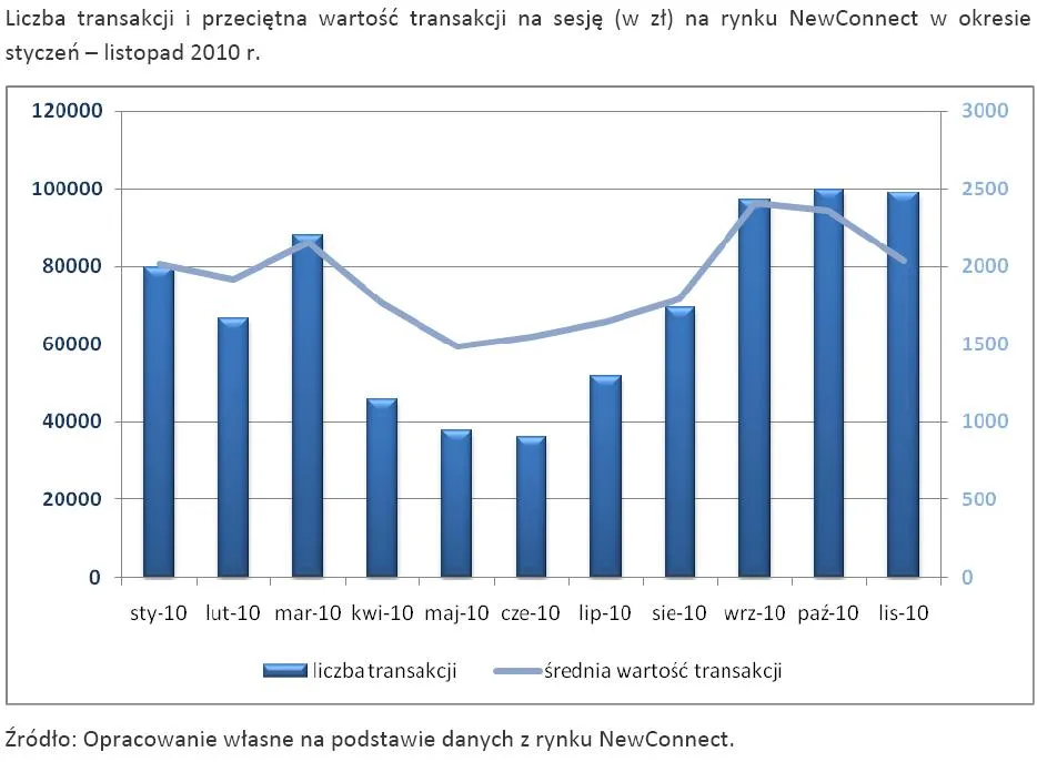 liczba_transakcji_i_przecietna_wartosc_transakcji_na_sesje_w_zl_na_rynku_newconnect_w_okresie_styczen_listopad_2010_r_304996.jpg