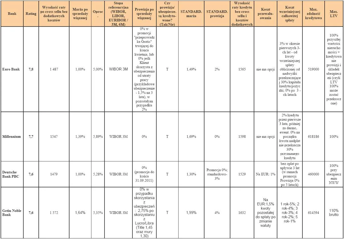 402712-ranking-kredytow-hipotecznych-kwiecien-2011-r-cz-2-kredyt-w-pln-w-wysokosci-270-tys-zl-na-nieruchomosc-za-300-tys-zl-90-ltv-na-30-lat-dla-rodziny-2-1-z-wplywami-6-tys-zl-netto.jpg