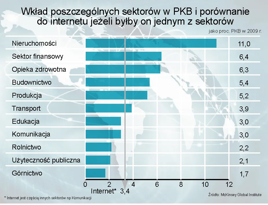 655465-wklad-poszczegolnych-sektorow-w-pkb-i-porownanie-do-internetu-jezeli-bylby-on-jednym-z-sektorow-jako-proc-pkb-w-2009-r.jpg