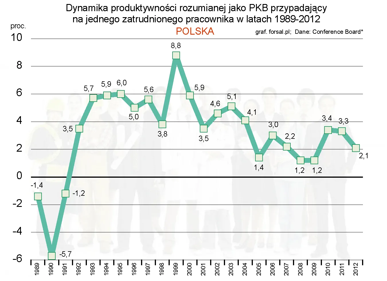 1216690-wzrost-spadek-produktywnosci-rozumianej-jako-pkb-przypadajacy-na-jednego-zatrudnionego-pracownika-w-latach-1989-2012.jpg