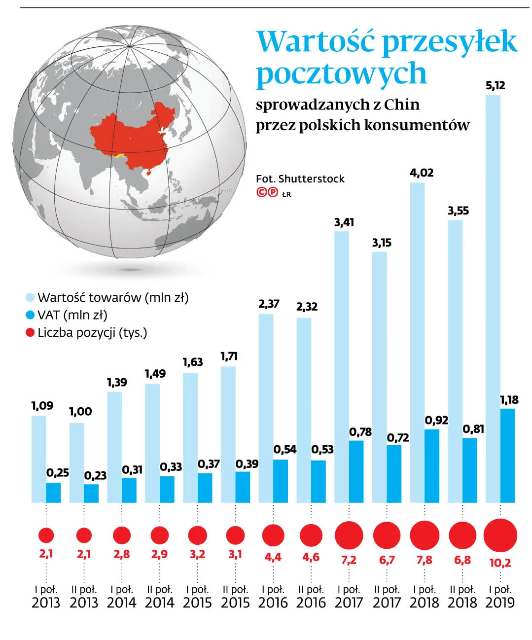 4351172-u17cbe-graf-20b2-20wartosc-20przesylek-20pocztowych-20sprowadzanych-20z-20chin-20przez-20polskich-20konsumentow-20-p.jpg