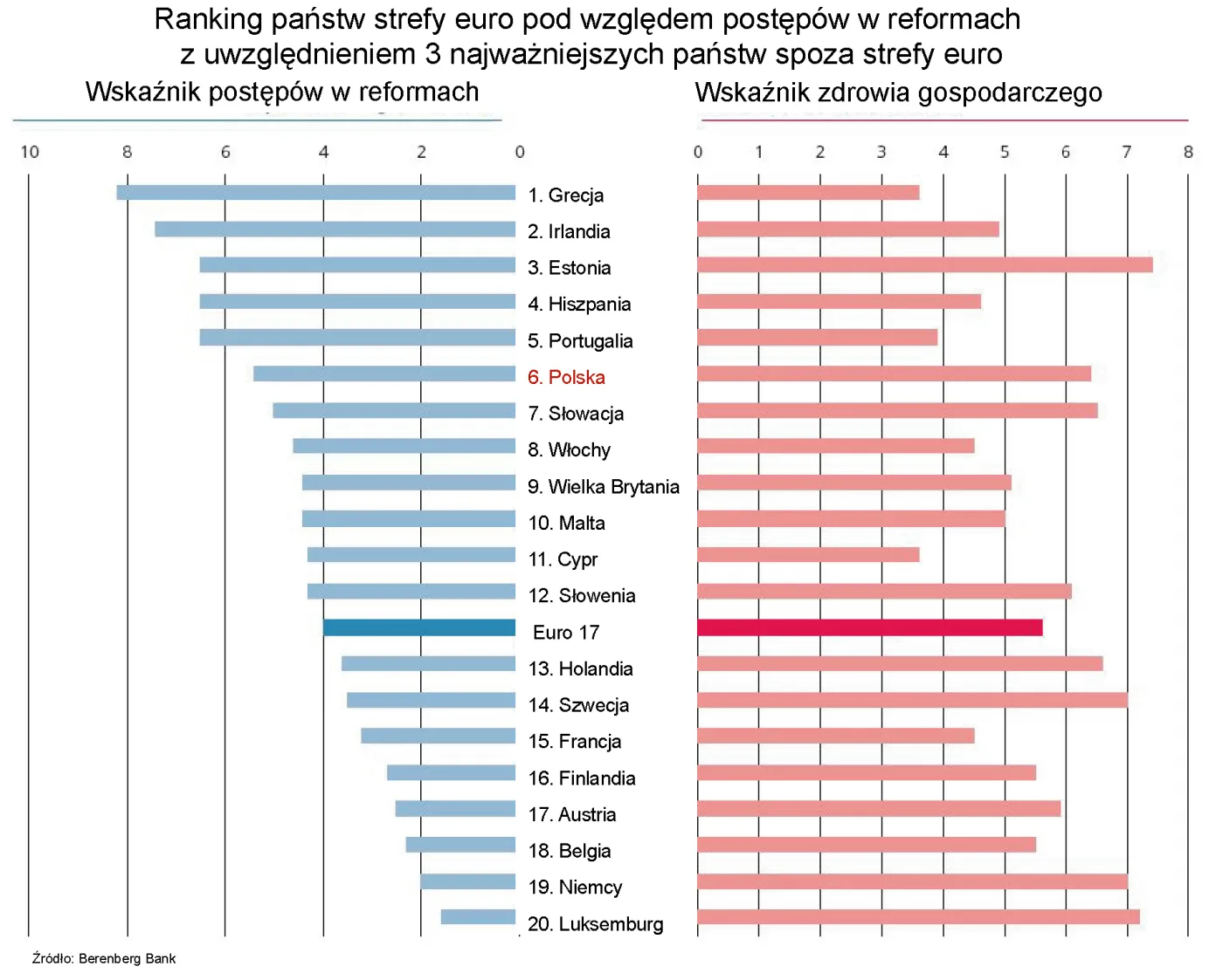 1114650-ranking-panstw-strefy-euro-pod-wzgledem-postepow-w-reformach-z-uwzglednieniem-3-najwazniejszych-panstw-spoza-strefy-euro.jpg