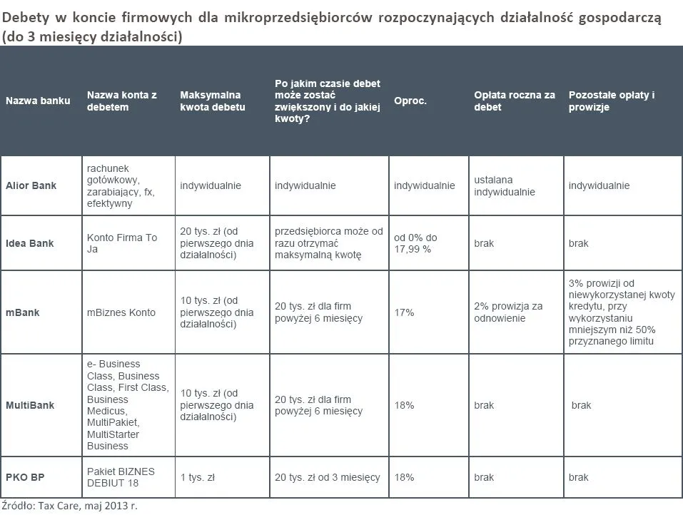 Konto firmowe: Debet może być za darmo, ale tylko do pewnej kwoty