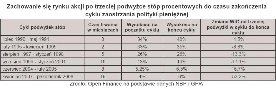 zachowanie_sie_rynku_akcji_po_trzeciej_podwyzce_stop_procentowych_do_czasu_zakonczenia_cyklu_zaostrzania_polityki_pienieznej_316373.jpg