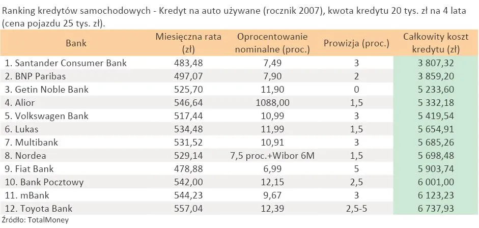 517215-ranking-kredytow-samochodowych-kredyt-na-auto-uzywane-rocznik-2007-kwota-kredytu-20-tys-zl-na-4-lata-cena-pojazdu-25-tys-zl.jpg