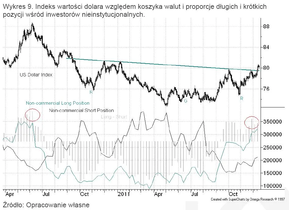 704858-indeks-wartosci-dolara-wzgledem-koszyka-walut-i-proporcje-dlugich-i-krotkich-pozycji-wsrod-inwestorow-nieinstytucjonalnych.jpg