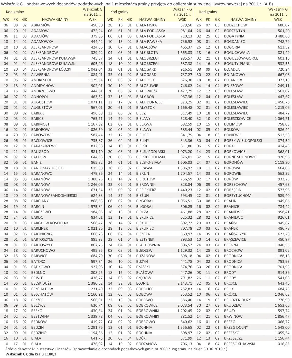 wskaznik_g_podstawowych_dochodow_podatkowych_na_1_mieszkanca_gminy_przyjety_do_obliczania_subwencji_wyrownawczej_na_2011_r_a_b_300165.jpg